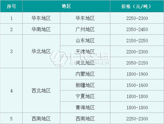 澳门威尼斯人官网烧碱：月内氧化铝价格连涨200元吨烧碱市场 “东风”又将在哪？(图4)