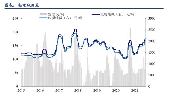 纯碱涨价刹不住车下游需求又添新澳门威尼斯人官网亮点受益股清单(图2)