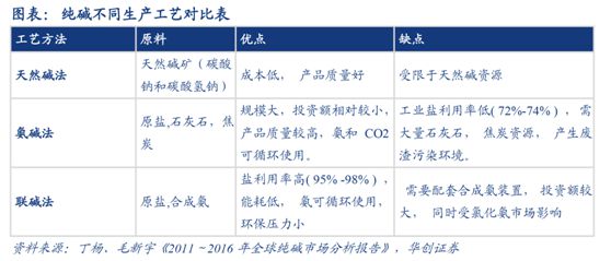 纯碱涨价刹不住车下游需求又添新澳门威尼斯人官网亮点受益股清单(图1)