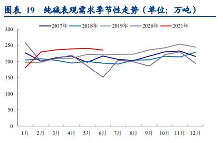 纯碱涨价刹不住车下游需求又添新澳门威尼斯人官网亮点受益股清单(图5)