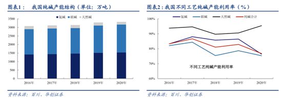 纯碱涨价刹不住车下游需求又添新澳门威尼斯人官网亮点受益股清单(图3)