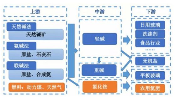 纯碱涨价刹不住车下游需求又添新澳门威尼斯人官网亮点受益股清单(图4)