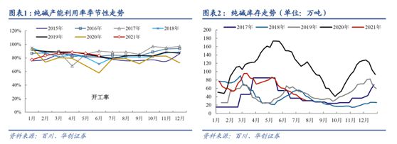 纯碱涨价刹不住车下游需求又添新澳门威尼斯人官网亮点受益股清单(图8)