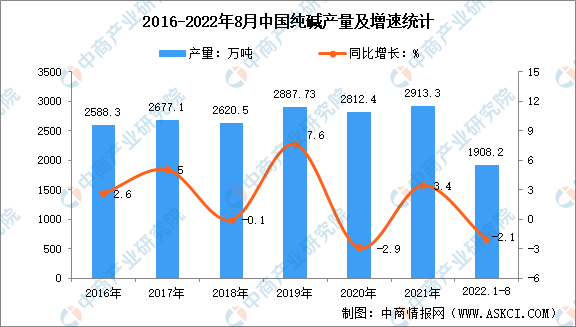 2022澳门威尼斯人官网年中国纯碱市场现状分析：平板玻璃是最主要应用领域(图1)