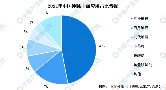 2022澳门威尼斯人官网年中国纯碱市场现状分析：平板玻璃是最主要应用领域(图2)