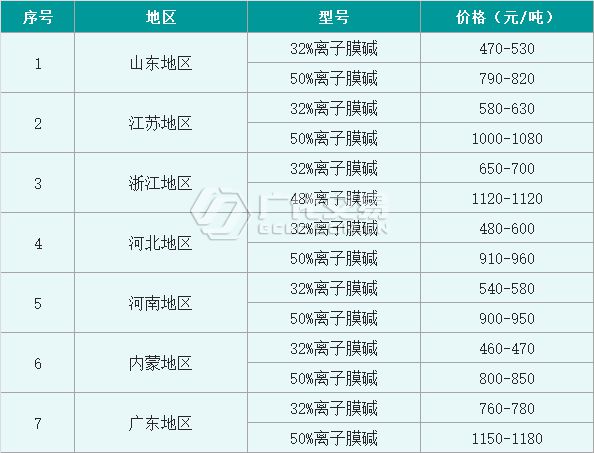 烧碱：澳门威尼斯人官网液碱市场现状难突破片碱价格妥妥的涨了！(图2)