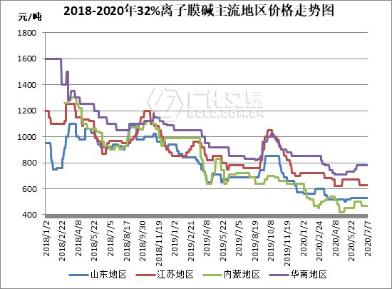 烧碱：澳门威尼斯人官网液碱市场现状难突破片碱价格妥妥的涨了！(图1)