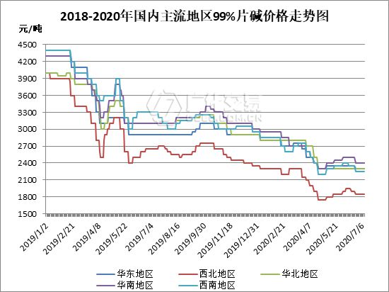 烧碱：澳门威尼斯人官网液碱市场现状难突破片碱价格妥妥的涨了！(图3)