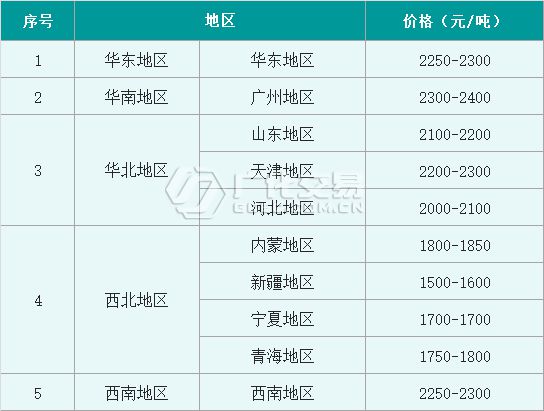 烧碱：澳门威尼斯人官网液碱市场现状难突破片碱价格妥妥的涨了！(图4)