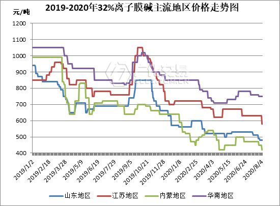 澳门威尼斯人官网烧碱：价格再创新低！再跌就把（开）你（始）丢（囤）掉（货）！(图1)