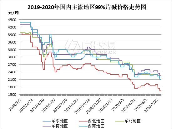 澳门威尼斯人官网烧碱：价格再创新低！再跌就把（开）你（始）丢（囤）掉（货）！(图3)