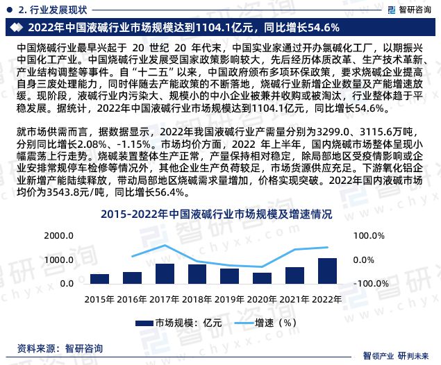 智研咨询—2024年中国液碱行业发展现状及市场需求规模预测报澳门威尼斯人官网告(图4)