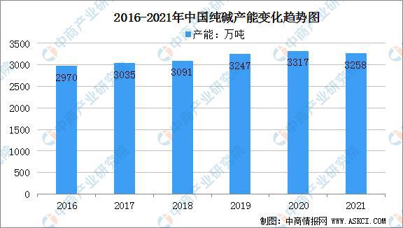 澳门威尼斯人官网2021年中国纯碱市场规模及下游应用市场分析(图1)