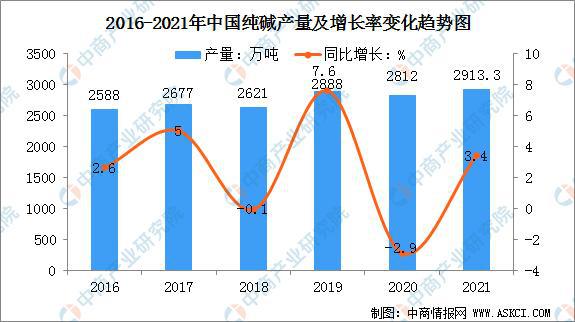 澳门威尼斯人官网2021年中国纯碱市场规模及下游应用市场分析(图2)