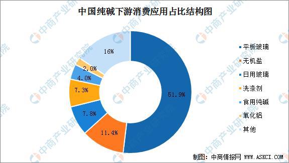 澳门威尼斯人官网2021年中国纯碱市场规模及下游应用市场分析(图3)