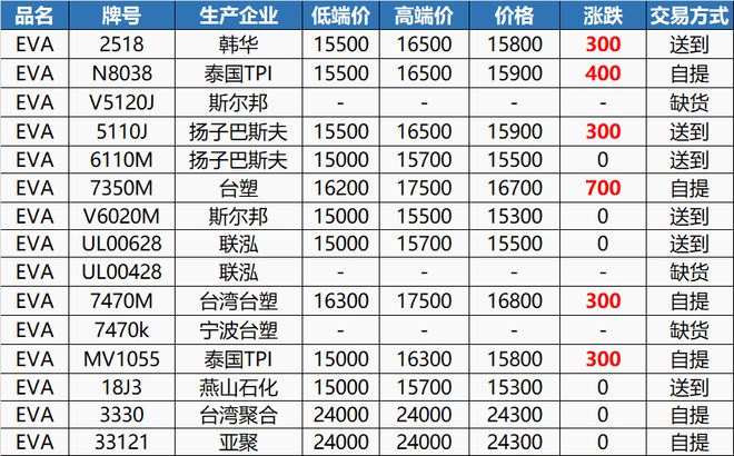 202澳门威尼斯人官网3年市场“小阳春”巴斯夫、万华齐涨价！多种原料开年拉涨！(图5)