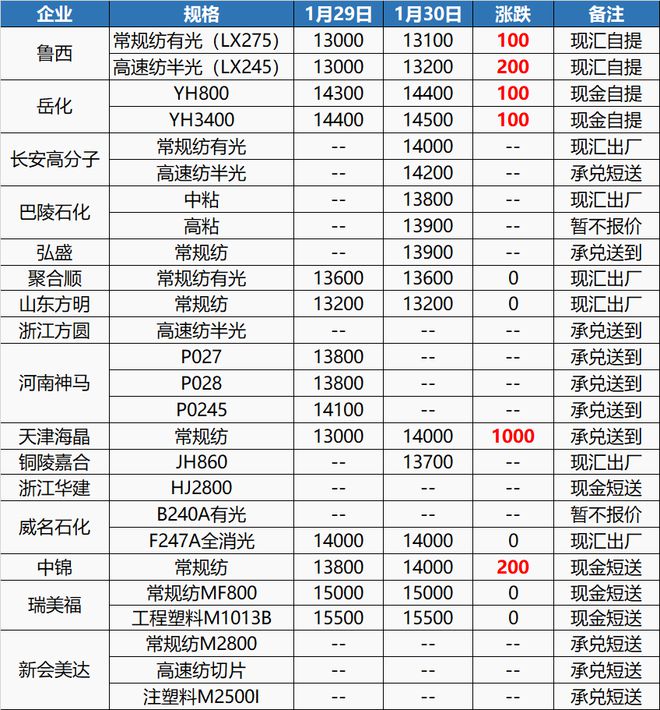 202澳门威尼斯人官网3年市场“小阳春”巴斯夫、万华齐涨价！多种原料开年拉涨！(图3)