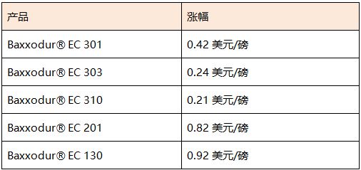 202澳门威尼斯人官网3年市场“小阳春”巴斯夫、万华齐涨价！多种原料开年拉涨！(图7)