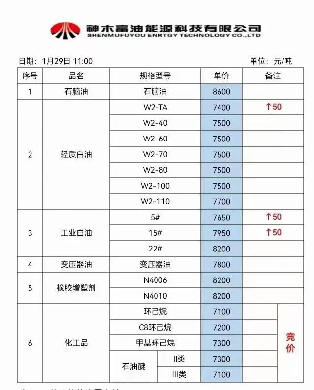 202澳门威尼斯人官网3年市场“小阳春”巴斯夫、万华齐涨价！多种原料开年拉涨！(图11)