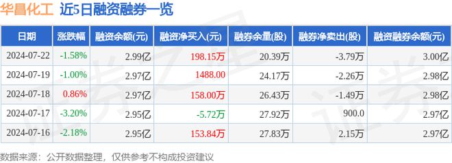 华昌化工（002274）7月22日主力资金净买入2澳门威尼斯人官网6993万元(图2)