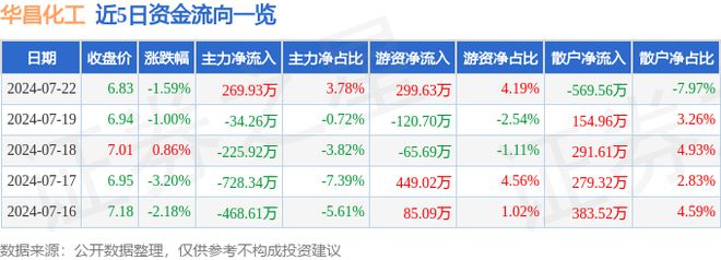 华昌化工（002274）7月22日主力资金净买入2澳门威尼斯人官网6993万元(图1)