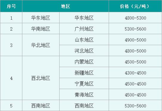 澳门威尼斯人官网罕见“报复性”上涨片碱价格周内跳涨1500元吨！(图5)