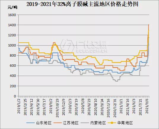 澳门威尼斯人官网罕见“报复性”上涨片碱价格周内跳涨1500元吨！(图3)