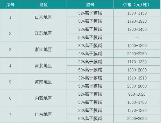 澳门威尼斯人官网罕见“报复性”上涨片碱价格周内跳涨1500元吨！(图4)