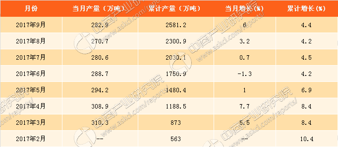 澳门威尼斯人官网2017年1-9月中国烧碱产量分析：烧碱产量达25812万吨（附图表）(图1)