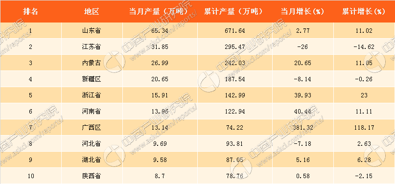 澳门威尼斯人官网2017年1-9月中国烧碱产量分析：烧碱产量达25812万吨（附图表）(图2)