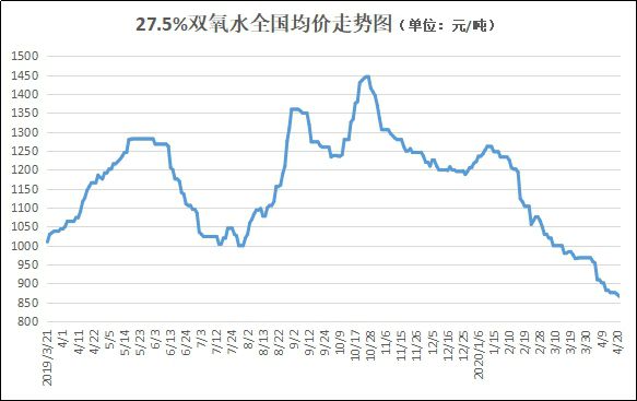 双氧水：下游“又停工放假6个月”？别吓我！看到这突然澳门威尼斯人官网有点慌(图4)