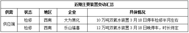 双氧水：局地运力下降后澳门威尼斯人官网市价格区间波动为主！(图1)