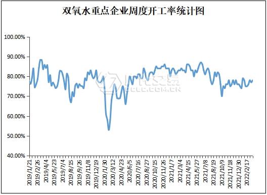 双氧水：局地运力下降后澳门威尼斯人官网市价格区间波动为主！(图2)