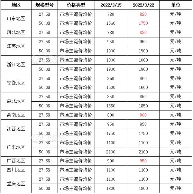 双氧水：局地运力下降后澳门威尼斯人官网市价格区间波动为主！(图3)