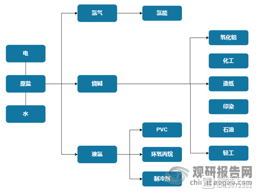 烧碱行业发展持续向好下游产业发展带动增长澳门威尼斯人官网(图1)