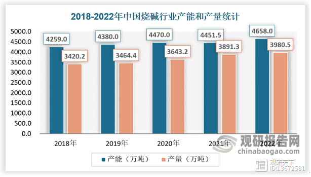 烧碱行业发展持续向好下游产业发展带动增长澳门威尼斯人官网(图2)