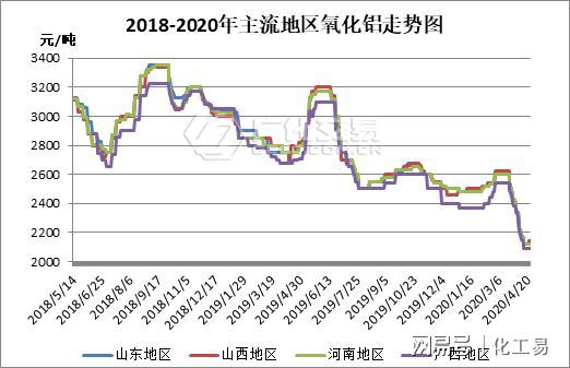 澳门威尼斯人官网烧碱：在“跌跌不休”的行情冲击下厂家已亏损或濒临亏损(图2)