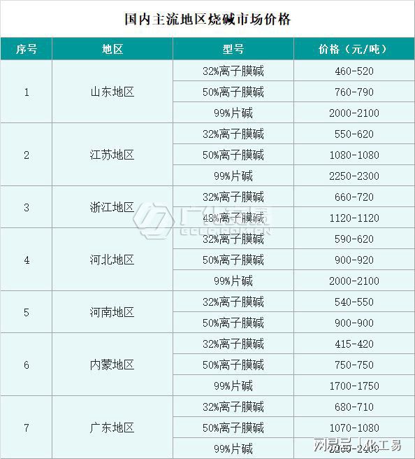 澳门威尼斯人官网烧碱：在“跌跌不休”的行情冲击下厂家已亏损或濒临亏损(图1)