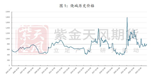 澳门威尼斯人官网研客专栏 激荡二十年烧碱牛熊复盘(图1)