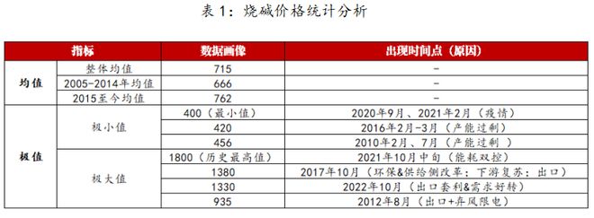 澳门威尼斯人官网研客专栏 激荡二十年烧碱牛熊复盘(图2)