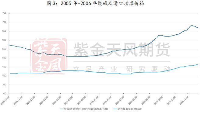 澳门威尼斯人官网研客专栏 激荡二十年烧碱牛熊复盘(图4)