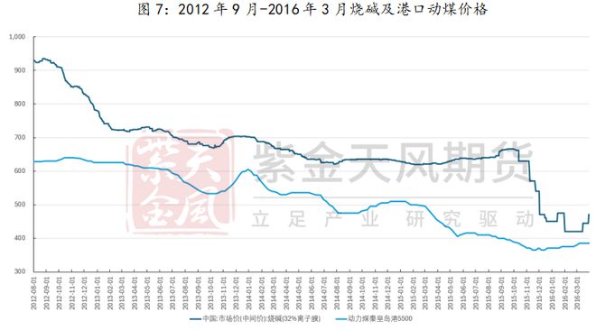 澳门威尼斯人官网研客专栏 激荡二十年烧碱牛熊复盘(图8)