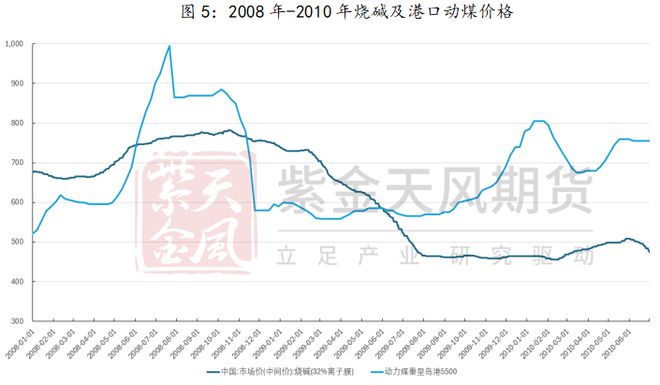 澳门威尼斯人官网研客专栏 激荡二十年烧碱牛熊复盘(图6)