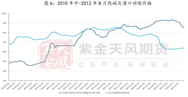 澳门威尼斯人官网研客专栏 激荡二十年烧碱牛熊复盘(图7)