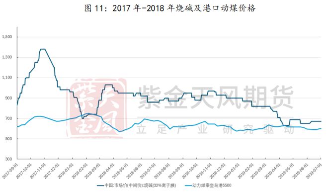 澳门威尼斯人官网研客专栏 激荡二十年烧碱牛熊复盘(图12)