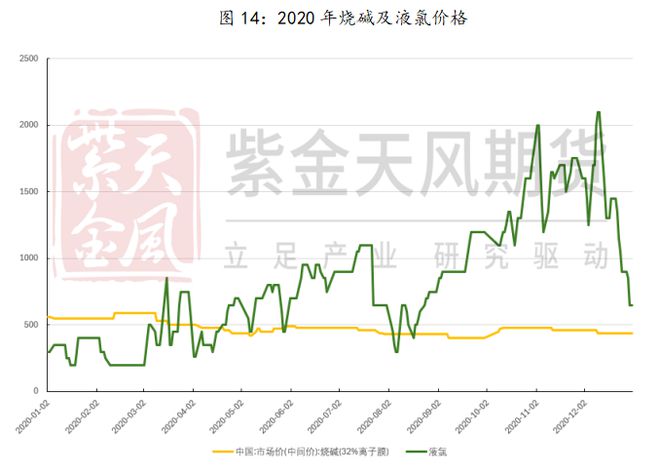 澳门威尼斯人官网研客专栏 激荡二十年烧碱牛熊复盘(图15)