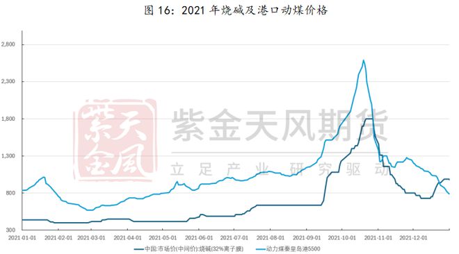 澳门威尼斯人官网研客专栏 激荡二十年烧碱牛熊复盘(图17)