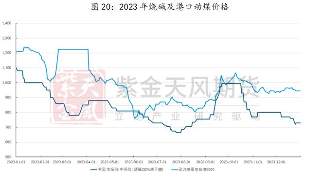 澳门威尼斯人官网研客专栏 激荡二十年烧碱牛熊复盘(图21)