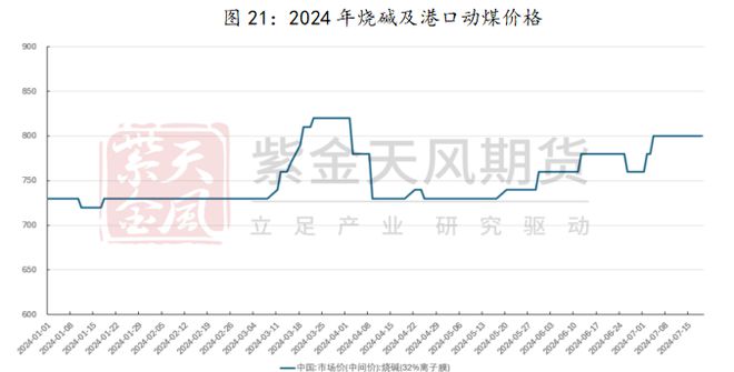 澳门威尼斯人官网研客专栏 激荡二十年烧碱牛熊复盘(图22)