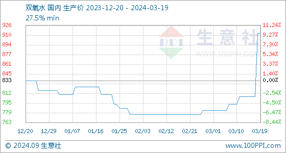 3月19日生意社双氧水基准价为91333元澳门威尼斯人官网吨(图1)